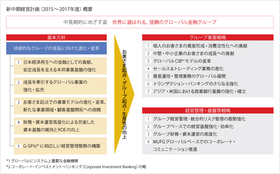 新中期経営計画(2015-2017年度)概要