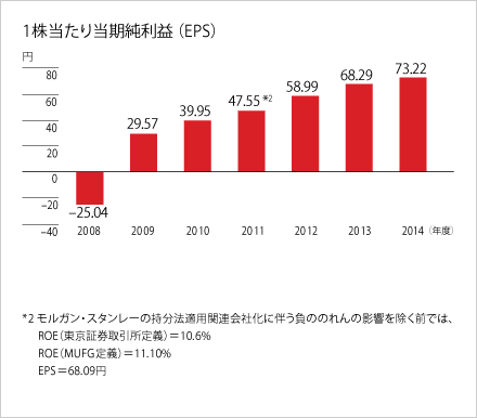 1株当たり当期純利益（EPS）