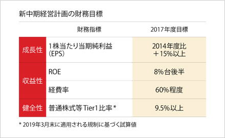 新中期経営計画の財務目標