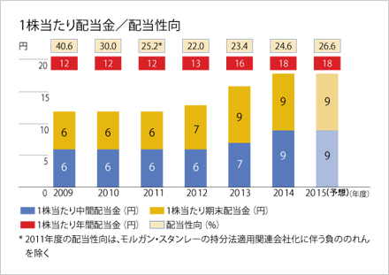 1株当たり配当金/配当性向