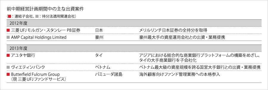 前中期経営計画期間中の主な出資案件