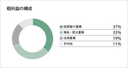 粗利益の構成