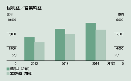 粗利益/営業利益