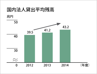 国内法人貸出平均残高