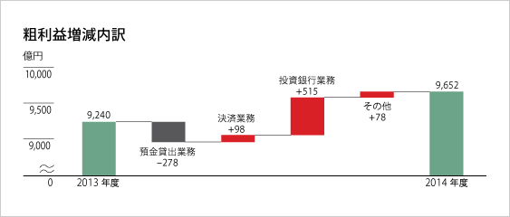 粗利益増減内訳(管理計数)