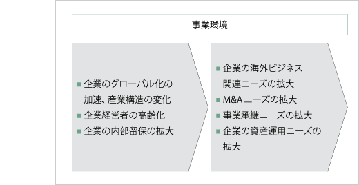 事業環境