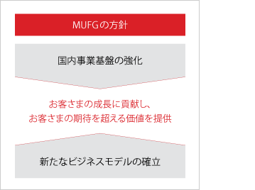 MUFGの方針