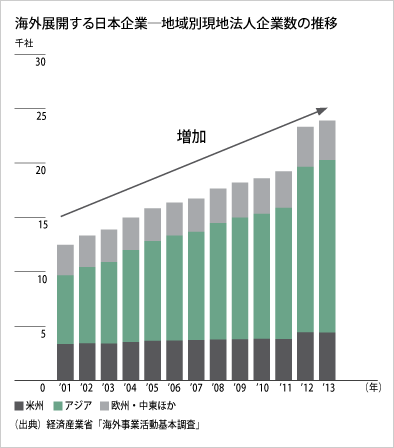 海外展開する日本企業-地域別現地法人企業数の推移