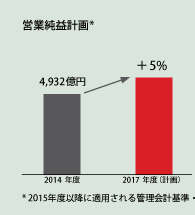 営業純益計画