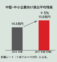 中堅・中小企業向け貸出平均残高