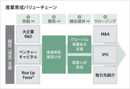 産業育成バリューチューン