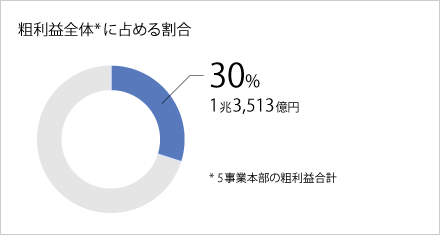 粗利益全体に占める割合