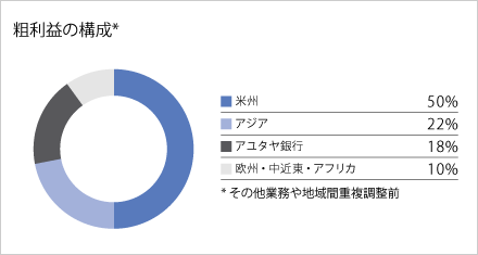 粗利益の構成