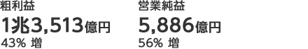 粗利益1兆3,513億円43%増 / 営業純益5,886億円56%増