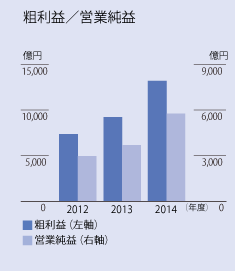 粗利益/営業純益