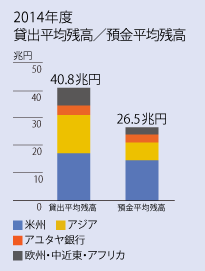 2014年度貸出平均残高/預金平均残高