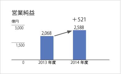 米州営業純益