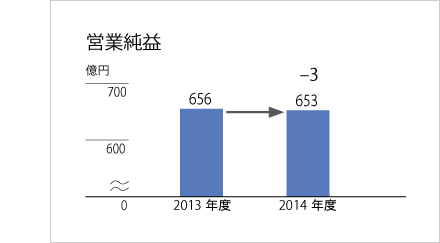 欧州・中近東・アフリカ営業純益