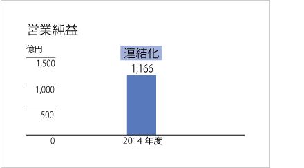 アユタヤ銀行（クルンシィ）営業純益