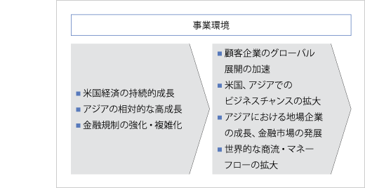 事業環境