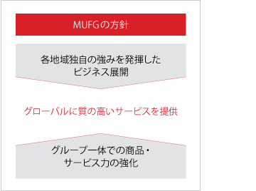 MUFGの方針