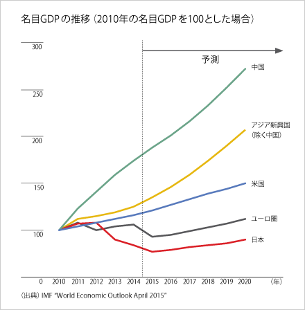 名目GDPの推移(2010年の名目GDPを100とした場合)
