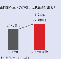 非日系企業との取引による非金利収益