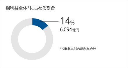 粗利益全体に占める割合