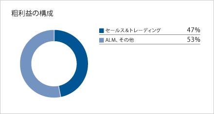 粗利益の構成