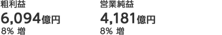 粗利益/6,094億円8%増 営業純益/4,181億円8%増