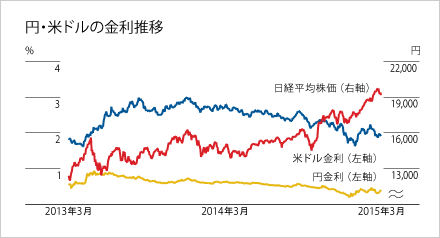 円・米ドルの金利推移