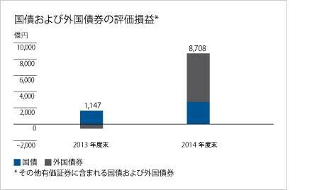 国債および外国債券の評価損益