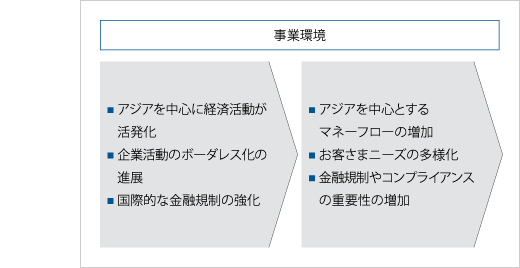 事業環境