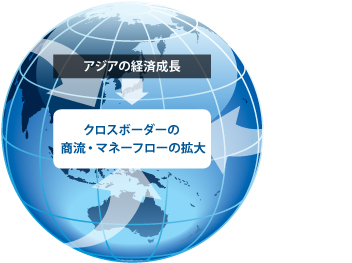 アジアの経済成長→クロスボーダーの商流・マネーフローの拡大