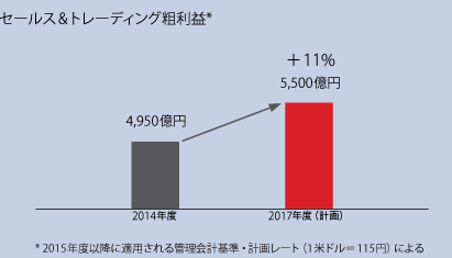 セールス&トレーディング粗利益