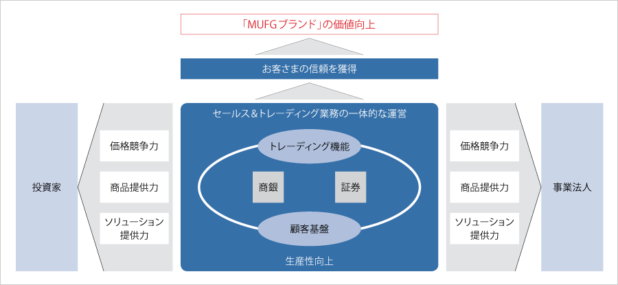 「MUFGブランド」の価値向上をめざして