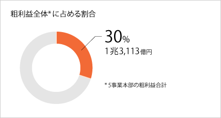 粗利益全体に占める割合