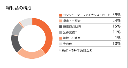 粗利益の構成