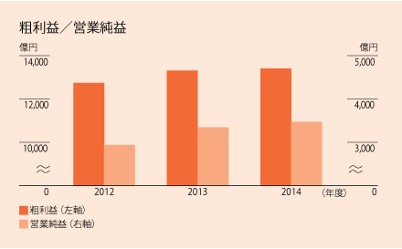 粗利益／営業純益