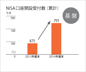 NISA口座開設受付数（累計）