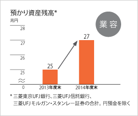 預かり資産残高