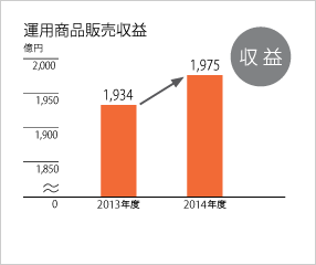 運用商品販売収益