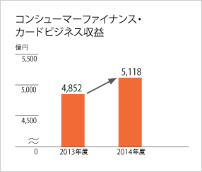 コンシューマーファイナンス／カードビジネス収益