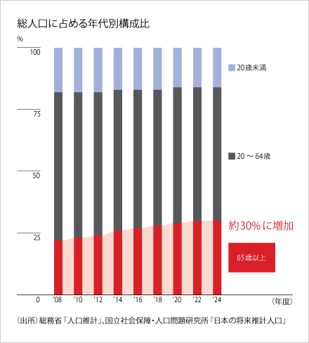 総人口に占める年代別構成比