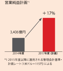 営業純益計画