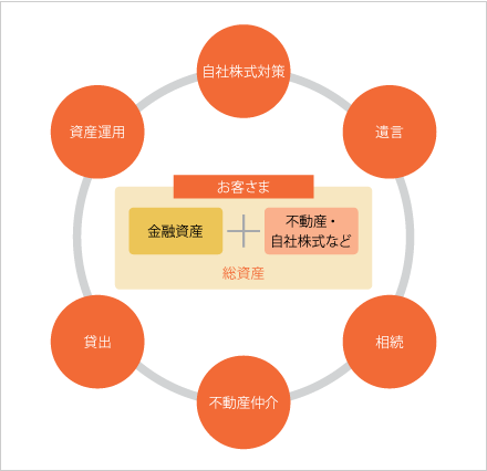 MUFGの資産運用・資産承継ビジネス