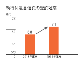 執行付遺言信託の受託残高