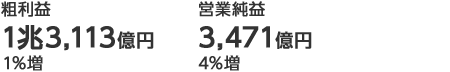 粗利益1兆3,113億円/1%増 営業純益3,471億円/4%増