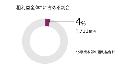 連結粗利益全体に占める割合