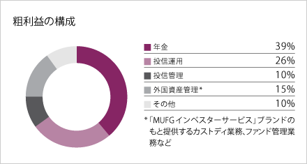 粗利益の構成